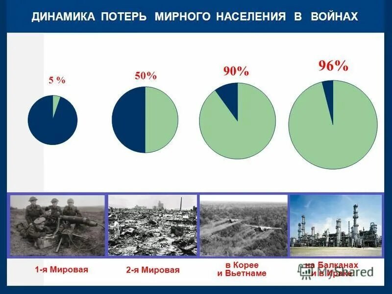 потери мирного населения в войнах. потери мирного населения в вов. потери мирного населения 1 мировой войне. мирные потери войн. мирные потери войн.