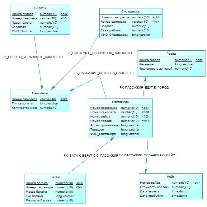 Проектирование и использование баз данных. Case средства для проектирования бд. средства проектирования структур бд. моделирование базы данных при помощи case-средств. модель данных турагентство.