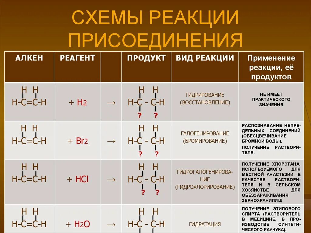 Реакции алкенов 10 класс. Химические реакции алканов реакция присоединения. Реакция присоединения алкенов. Реакции присоединения алкенов +h2.