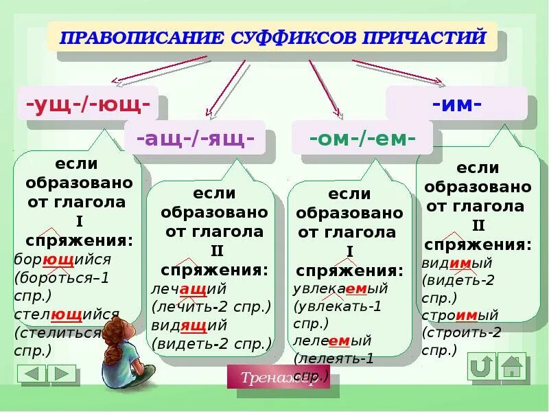 Есть суффикс ящ. Правило написания суффиксов причастий. Написание суффиксов причастий таблица. Правописание суффиксов причастий ущ Ющ ем им. Суффиксы причастий спряжения.