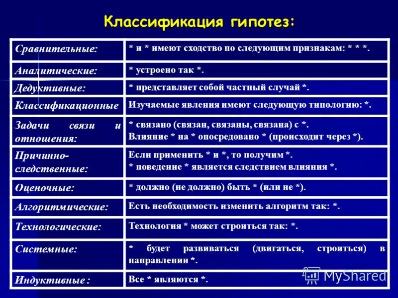 Классификация гипотез