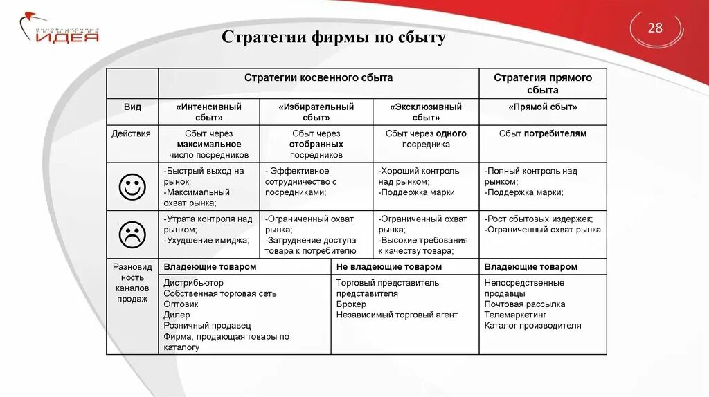 Сайт северная сбытовая. Виды стратегий сбыта. Стратегии сбыта в маркетинге. Интенсивная стратегия сбыта. Виды сбытовой стратегии.