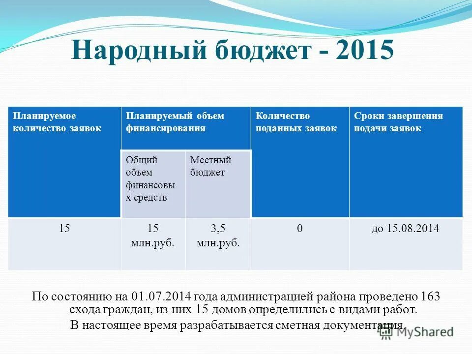 Счета бюджета 2015. Счета бюджета 2015. Бюджет проекта по годам. Счета бюджета 2015. Как финансируется народный бюджет.