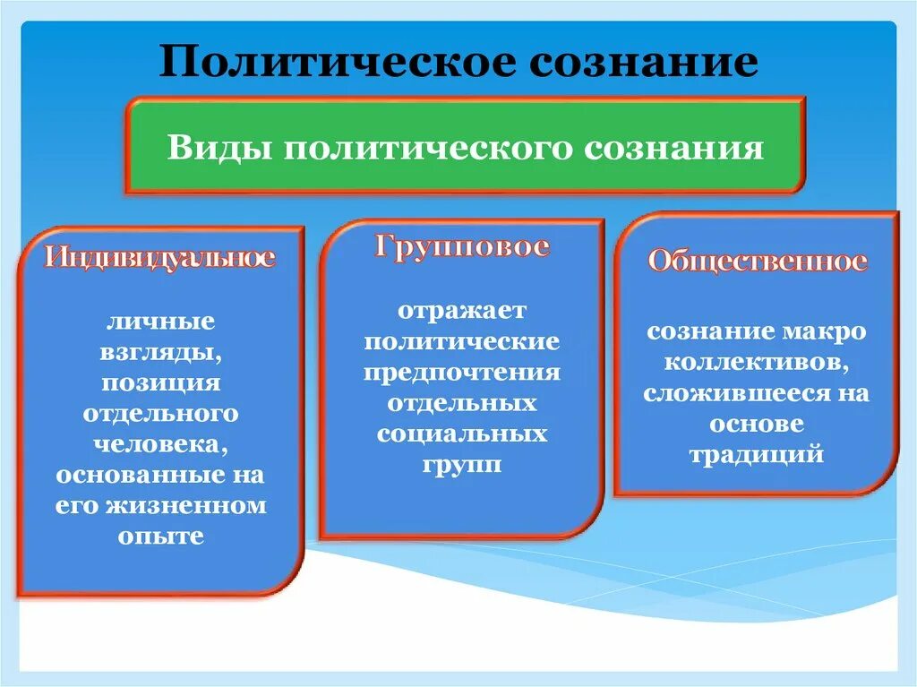 Классификация политического сознания. Формы политического сознания. Структура политического сознания. Политическое сознание примеры.