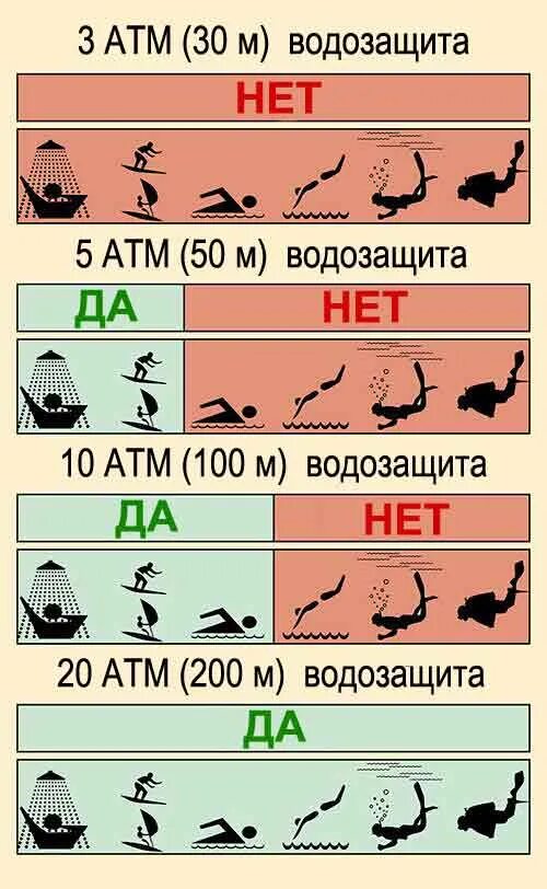 Класс водостойкости часов