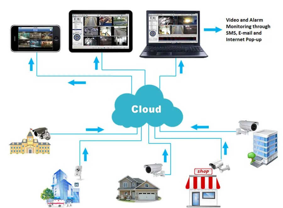 Как подключить камеры видеонаблюдения к интернету. Облачный сервис видеонаблюдения. Схема ip видеокамера с облачным сервисом. Облачная видеокамера. Камера cloud storage.