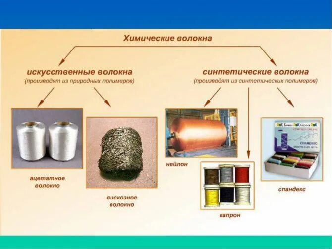 Производства натуральных волокон. Искусственные и синтетические материалы. Искусственные полимеры пластмассы и волокна. Природные и синтетические материалы. Натуральные и искусственные материалы.