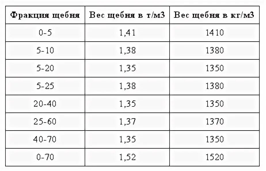 Сколько тонн в метре щебня. Щебень 20-40 вес 1 м3 в тонны. Гравий 1 куб вес. Вес щебня 20-40. Щебень вес м3.