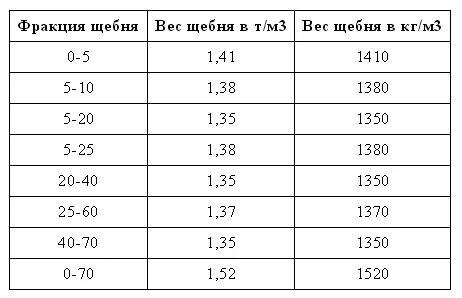 Кубометр щебня весит