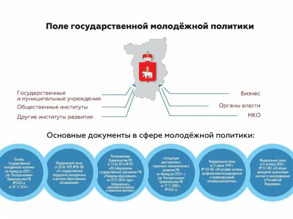 Реализация государственной молодежной политики. Государственная Молодежная политика. Структура государственной молодежной политики. Структура молодежной политики в России. Государственные органы пермского края