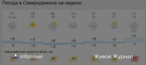 Температура в архангельске сегодня