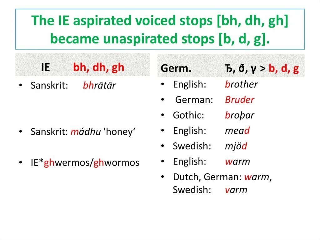 First Germanic Sound Shift. Verner's Law examples. Carl Verner’s Law.. Verner's Law Table.