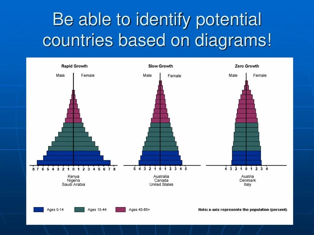 Age structure diagram. Age structure of the population. Population Dynamics Modeling. Возрастная структура Австрии. Population based