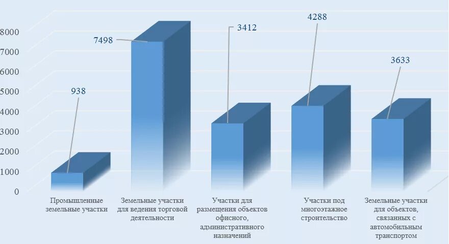 Сегмент земельных участков