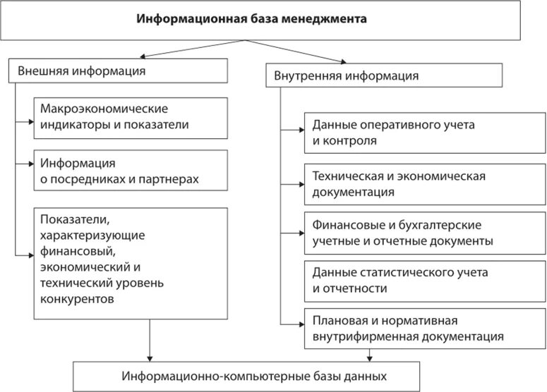 Формы управления информацией. Информация в менеджменте. Виды информации в менеджменте. Информация в менеджменте и ее виды. Роль информации в менеджменте.