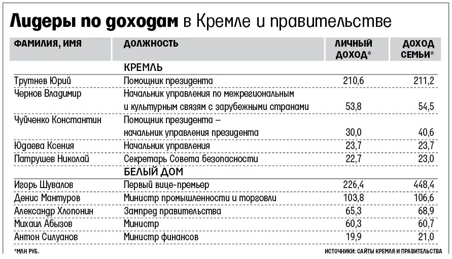 Сколько получает глава. Зарплаты в министерствах. Зарплата министра. Зарплаты министров РФ. Заработная плата министра в России.