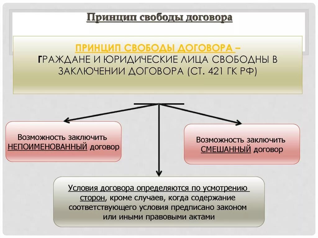 Принцип свободы гражданско правового договора. Принцип свободы договора в гражданском праве. Принципа свободы заключения договора. Договора можно разделить на