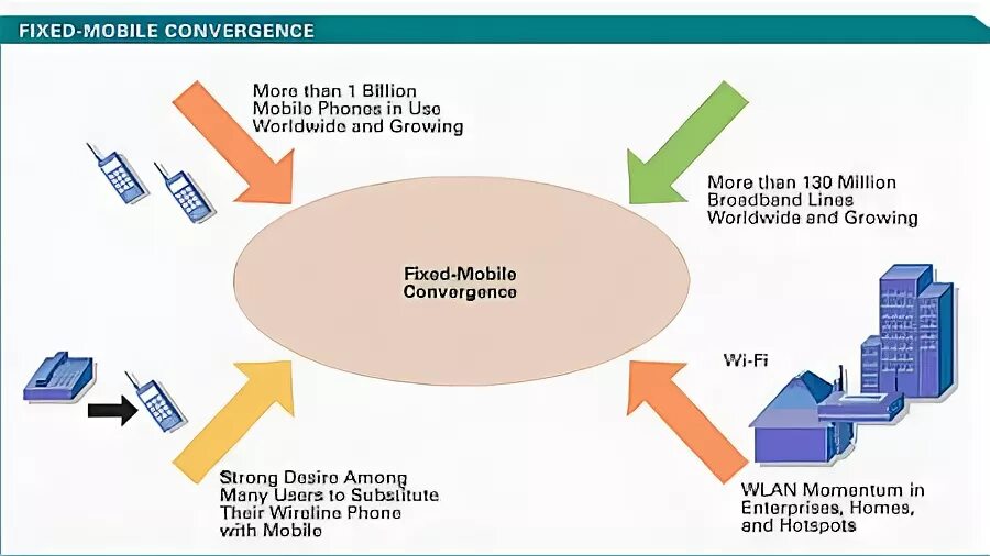 Fixed mobile convergence. Fixed mobile convergence