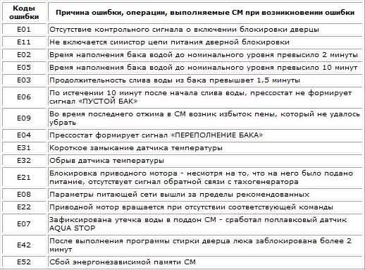 Ошибка е03 в стиральной машине candy. Ханса стиральная машина коды ошибок p11. стиральная машинка ханса ошибка p14. ошибка е12 стиральная машина ханса. стиральная машинка haier коды ошибок 32.