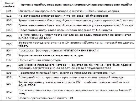 Ошибка е12 стиральная машина Ханса. Стиральная машинка Hansa ошибка el1. Ханса стиральная машина коды ошибок p11. Стиральная машинка Leran коды ошибок. Error code 21