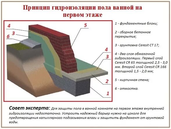 Схема гидроизоляции в ванной. Гидроизоляция пола в 1 слой. Обмазочная гидроизоляция схема. Толщина гидроизоляции для пола в ванной. Гидроизоляция 1 слой