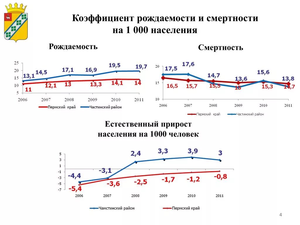 Прирост населения в краснодарском крае. Рождаемость в Краснодарском крае. Рождаемость и смертность в Краснодарском крае. Рождаемость в нулевых. Рождаемость и смертность в Краснодарском крае график.