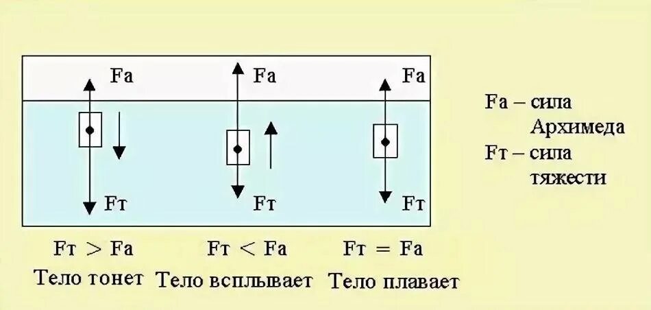 Силы действующие на движущуюся жидкость. Изобразите силы действующие на тело. Силы действующие на тело в жидкости. Силы действующие на тело в воде. Какие силы действуют на тело погруженное в жидкость.