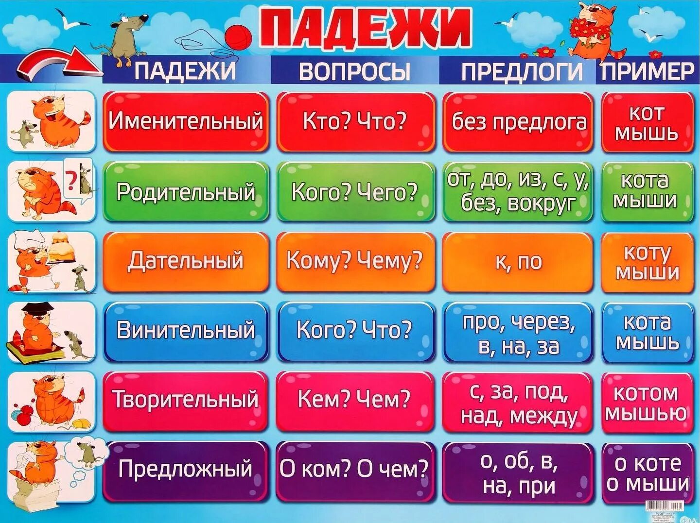 Падежи с предлогами и окончаниями 3 класс. Падежи. Плакат. Таблица падежей с вопросами. Падежи русского языка плакат. Падежи русского языка таблица.