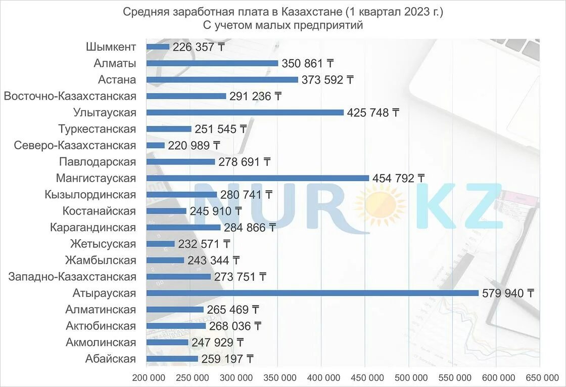 13 зарплата 2023 год. Средняя ЗП Казахстан 2023. Средняя зарплата в Казахстане 2023. Минимальная ЗП В Казахстане 2023. Средняя ЗП В Казахстане в тенге.