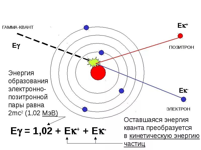 Образование пар гамма излучение. Эффект образования пар гамма излучение. Гамма Квант. Излучение гамма Кванта.