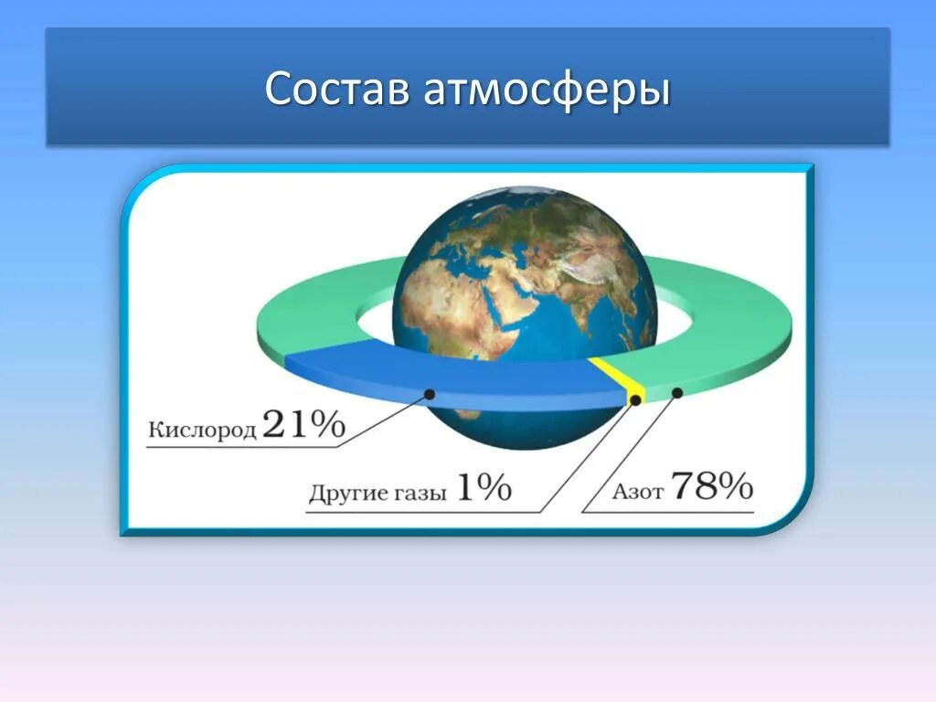 Проценты воздуха в атмосфере. Состав атмосферы. Состав воздуха атмосферы земли. Состав атмосферы земли диаграмма. Атмосфера земли состоит из.