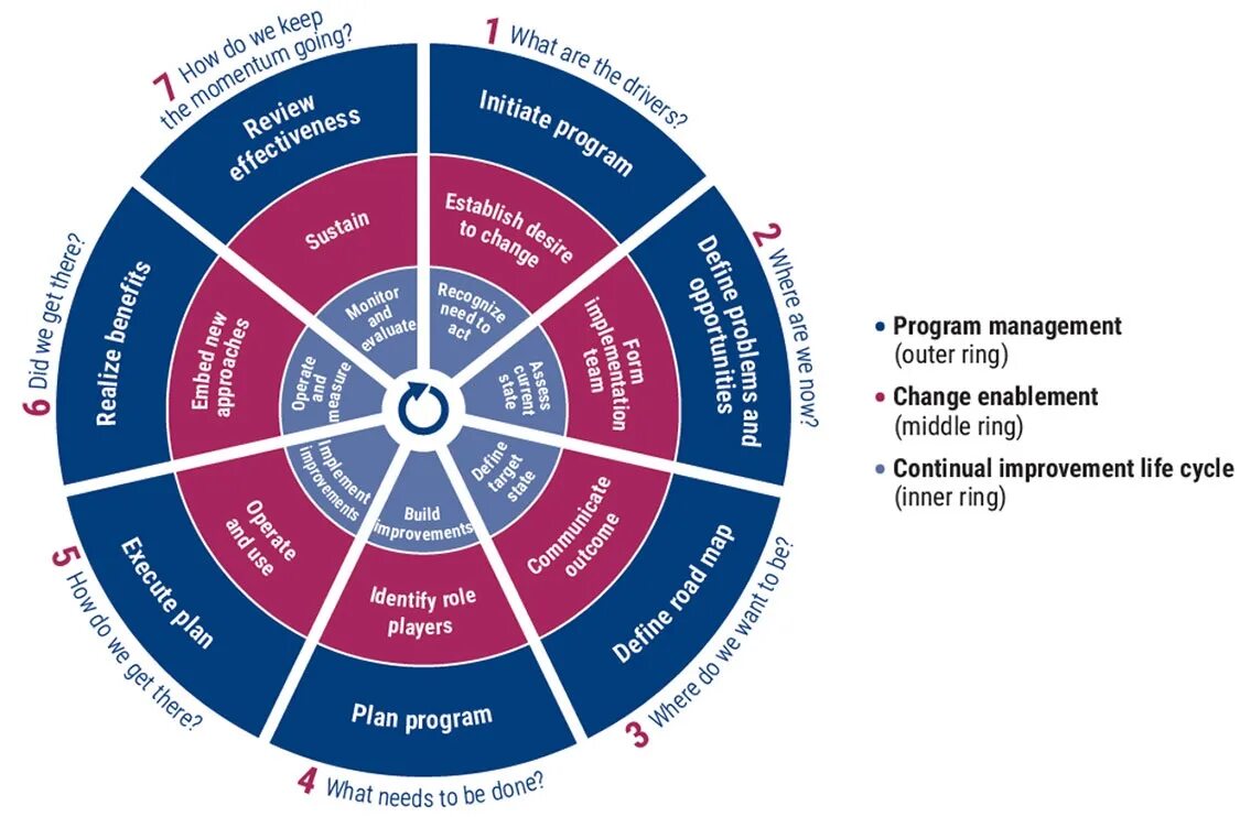 Established framework