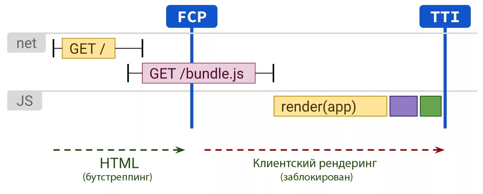 Render client. Рендеринг html. Client Side rendering. SSR vs CSR. Server Side rendering.