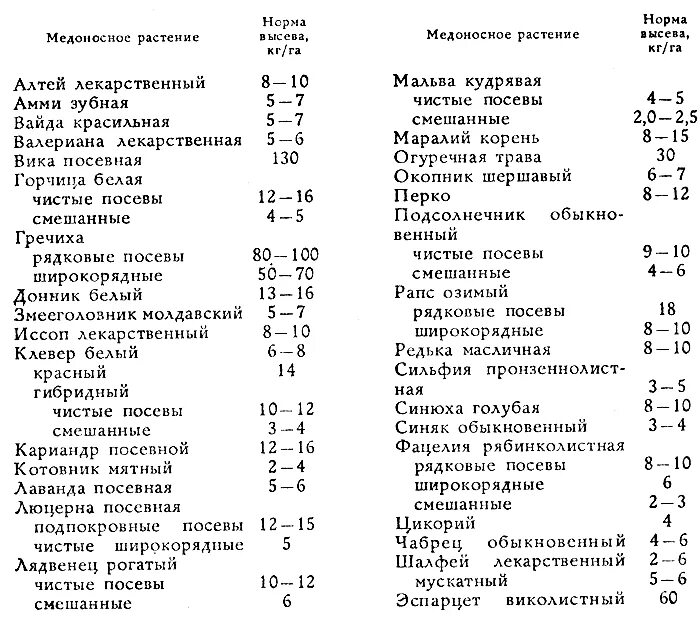 Норма высева эспарцета на 1 га. Медоносы для пчел таблица медопродуктивность. Норма высева семян фацелии на 1 га. Нектаропродуктивность медоносных растений. Синяк медонос норма высева.