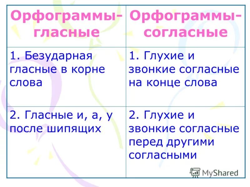 виды орфограмм в корне таблица. орфограммы гласных в слове. орфограммы гласные. орфограммы чередующихся гласных в корне. орфограммы гласных и согласных.