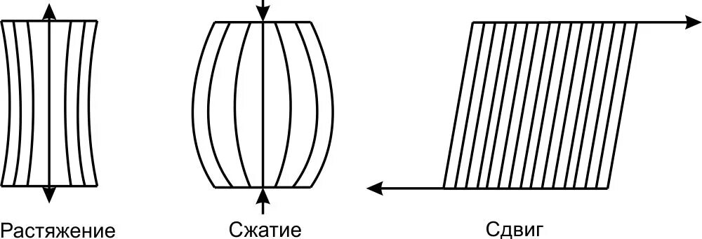 1.6. Виды деформаций и деформирования