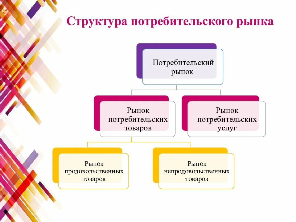 Виды рынков схема. Виды рынков схема. Пример рынка товаров народного потребления примеры. Рынок конечных товаров и услуг. Продуктовый признак виды рынков.