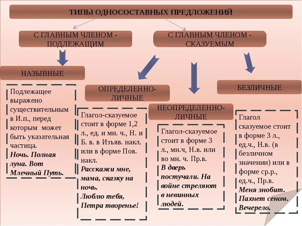 Типы односоставных предложений в русском языке таблица с примерами. Как определить Тип предложения 8 класс. Глагольные Односоставные предложения таблица. Типы односоставных предложений восьмой класс.