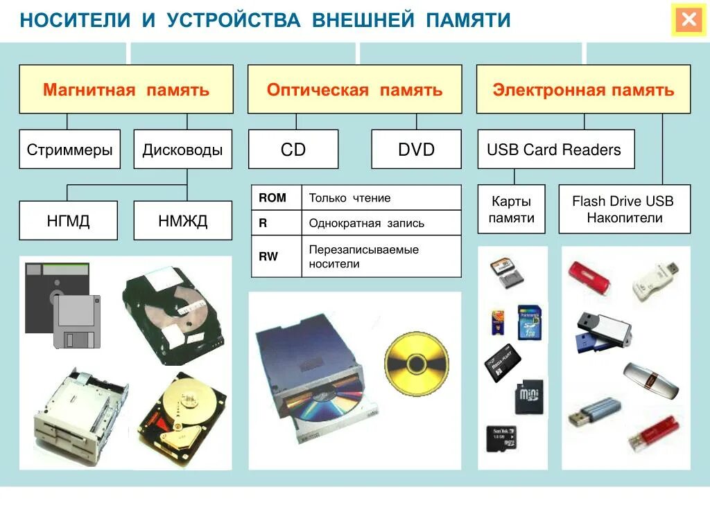 Внешняя память дисковые носители оптические. Устройства внешней памяти на дисковых накопителях. Внешняя память компьютера характеристики внешних накопителей. Устройства внешней памяти компьютера магнитные оптические. Память современного компьютера