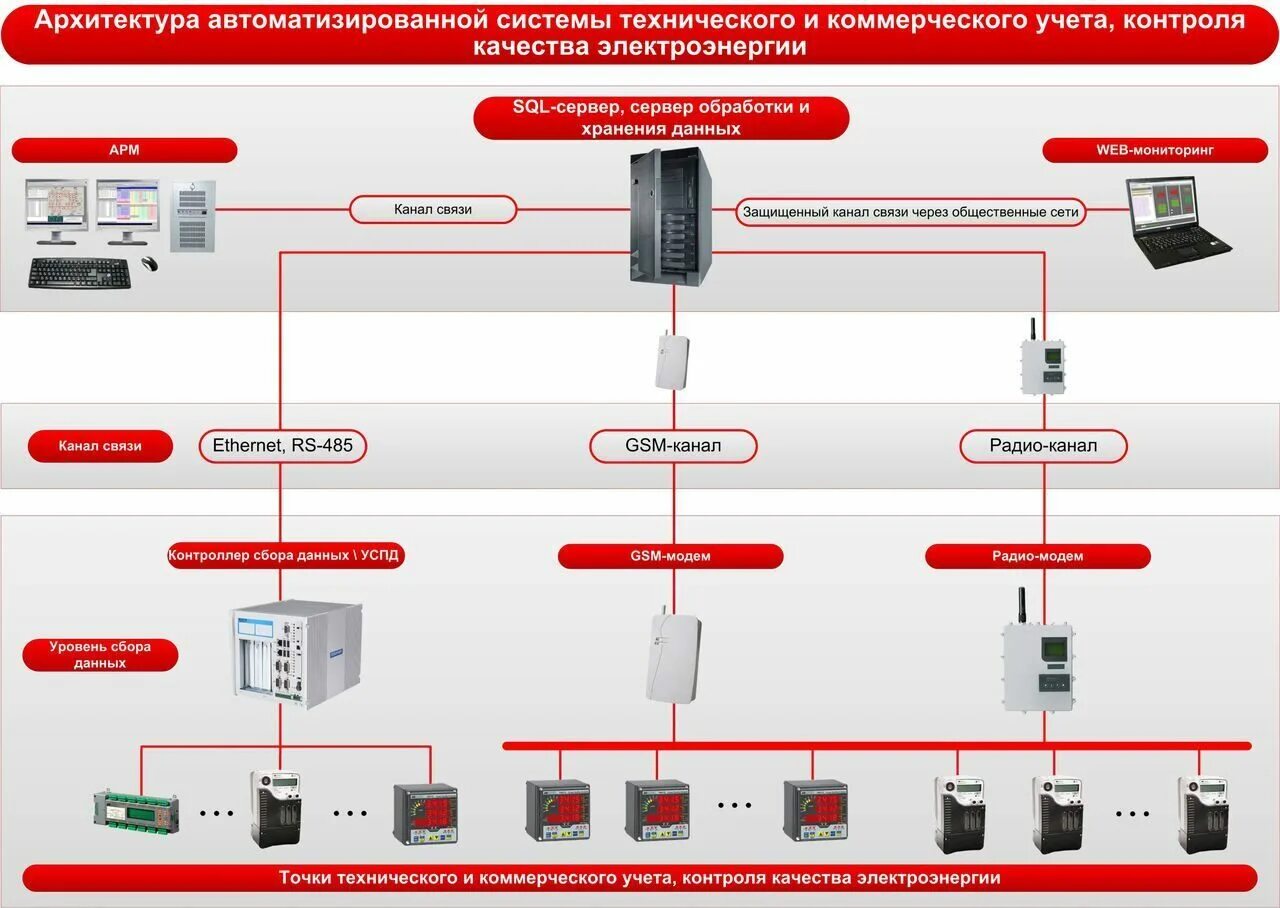 структурная схема управления и контроля асутп. схема системы безопасности. автоматизированная система управления процессом нефтебазы. система технического управления и контроля. система технического управления и контроля.