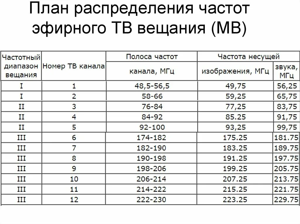 Частоты аналоговых каналов. Сетка телевизионных каналов частотная каналов. Частотный диапазон ТВ вещания. Диапазон частот ТВ каналов. Частоты каналов аналогового ТВ МВ диапазона.