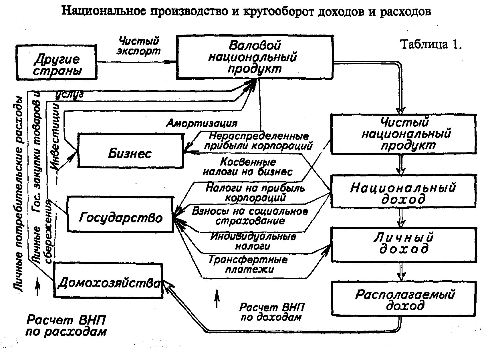 Национальное производство включает. Полная схема кругооборота расходов и доходов. Национальный кругооборот расходов и доходов. Кругооборот расходов и доходов таблица. Национальное производство и кругооборот доходов и расходов.