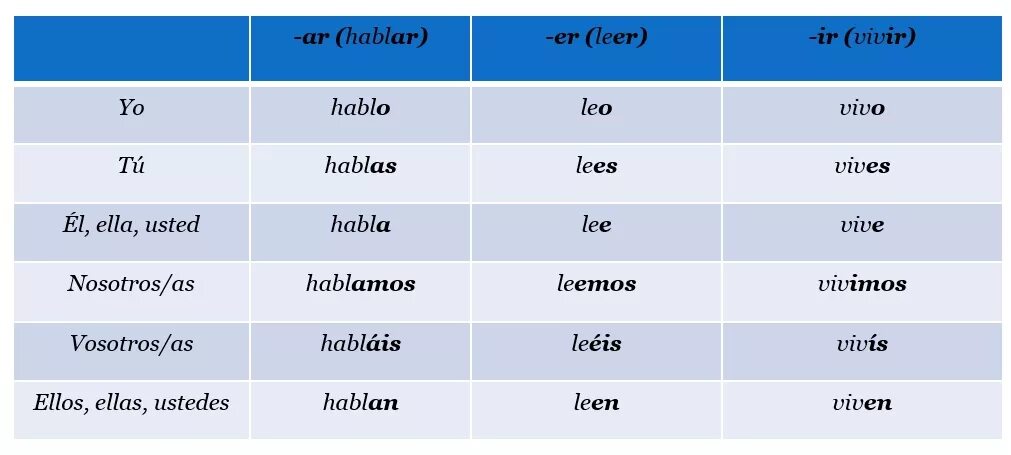 Проспрягать глагол на испанском. Глагол leer в испанском. Спряжение глагола beber в испанском. Глагол vivir в испанском языке. Спряжение глагола leer в испанском.