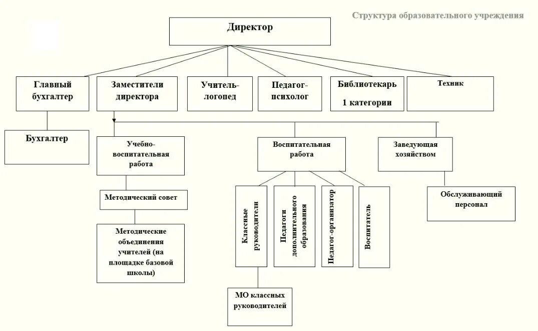 Общеобразовательная организация это школа. Организационная структура учебного учреждения. Схема организационная структура учебного заведения школы. Схема организационной структуры образовательной организации школа. Структура образовательного учреждения школы.