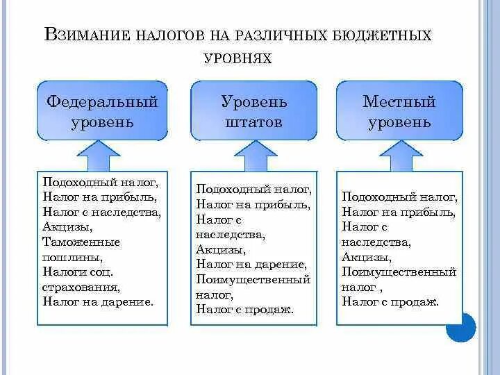 Уровни налогообложения. Уровни налоговой системы. Уровни взимания налогов. Схема взимания налога. Типы налогов уровни