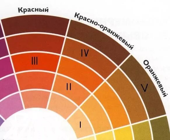 Темно коричневый цвет смешать. Цветовой круг. Смешивание коричневого цвета. Оттенки коричневого. Сочетание цветов для получения коричневого.