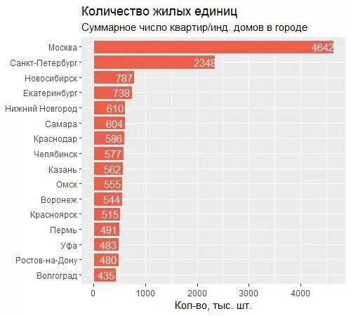 Сколько квартир в рф. Количество жилых домов в Москве. Средняя площадь квартиры в России. Количество квартир. Количество квартир в Москве.