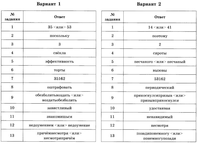 Второе задание огэ по русскому. Типовые экзаменационные задания по русскому языку ЕГЭ. Ответы ЕГЭ 2021 русский язык. Русский язык ЕГЭ Цыбулько 36 вариантов ответы. ОГЭ по русскому языку 2013 год Цыбулько.