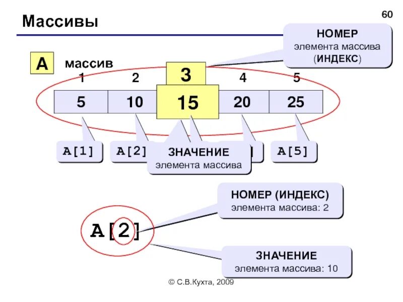 Номера двух значение. Индекс элемента массива. значение элемента массива. что такое массив в программировании. индекс массива паскаль.