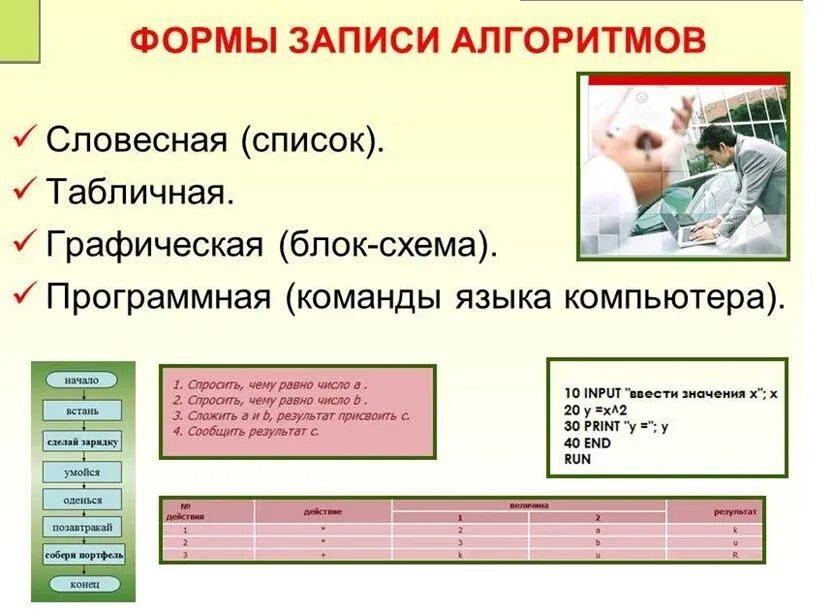 Способы записи алгоритмов вариант 2. Виды записи алгоритмов. назовите формы записи алгоритмов. перечислите известные вам формы записи алгоритмов. алгоритм формы записи алгоритмов.